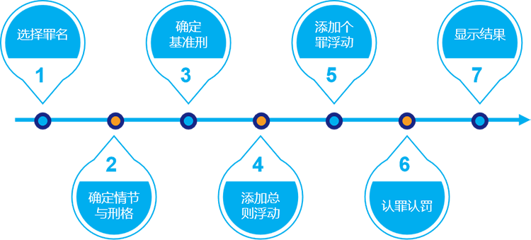 量刑建議,量刑依據(jù),量刑調(diào)節(jié)
